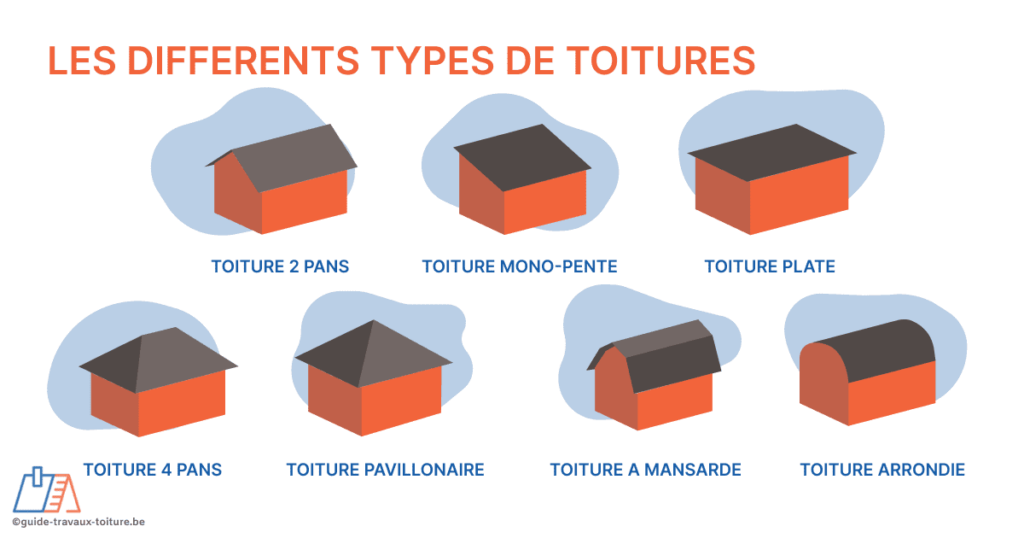 Schéma illustrant les différents types de toiture : 2 pans, mono-pente, plate, 4 pans, pavillonnaire, mansarde et arrondie