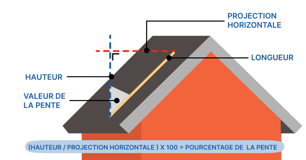 Schéma expliquant le calcul d'une pente en pourcentage avec une maison et des mesures et la formule